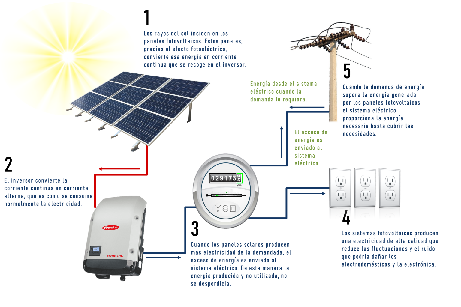 Paneles Solares Eco Energia